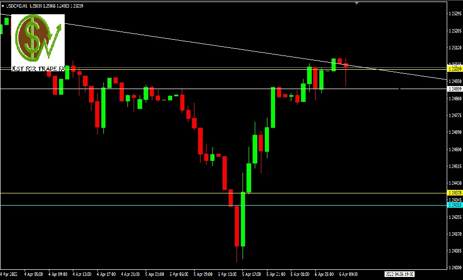 USDCAD, H1