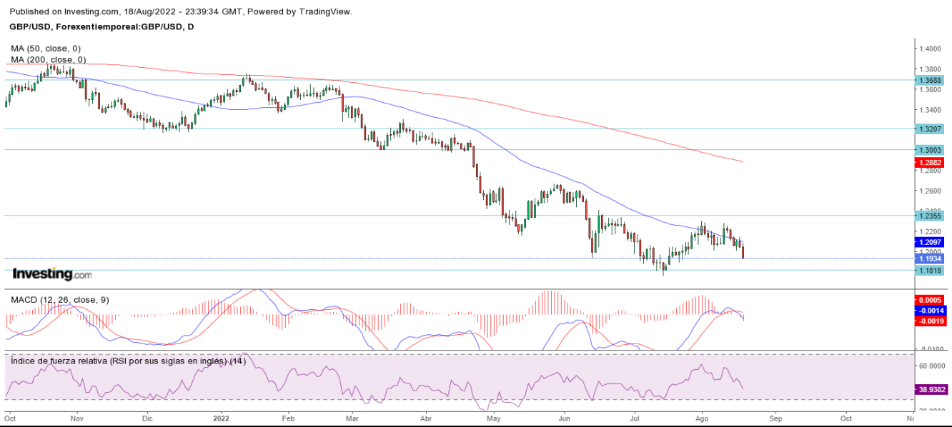 AT GBP/USD 19 08