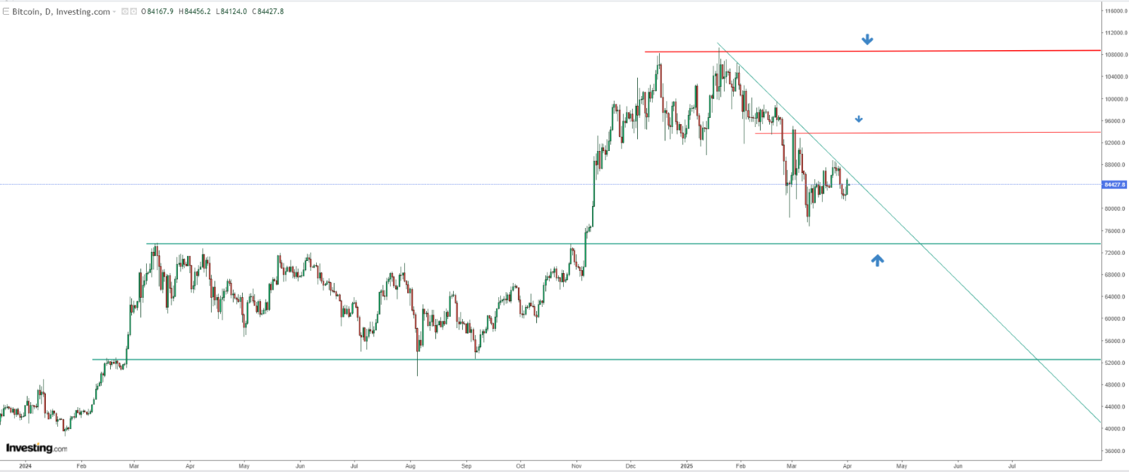 Bitcoin Technical Analysis