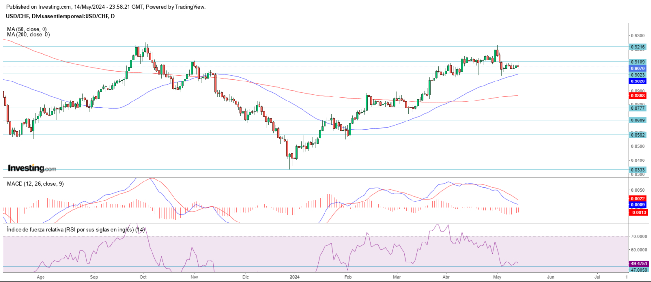 AT USD/CHF 15 05