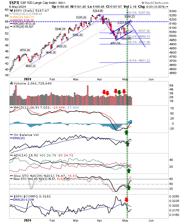 Descripción: SPX-Daily Chart