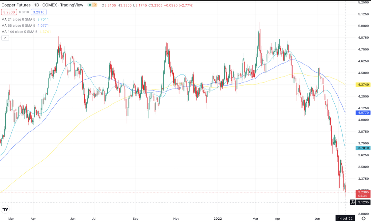 Figure [2]: Futures Copper prices (/HG)