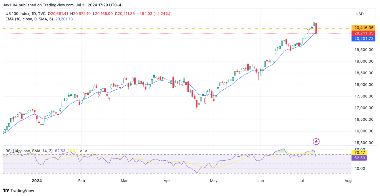 Descripción: Nasdaq 100-Daily Chart