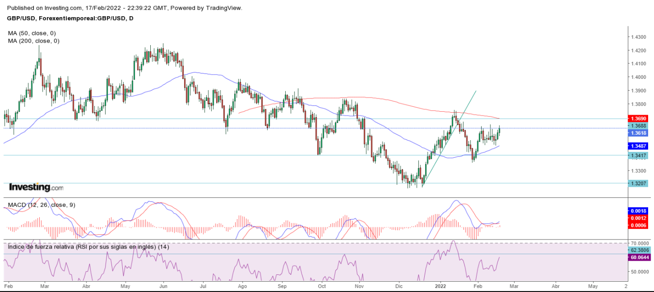 AT GBP/USD 18 02