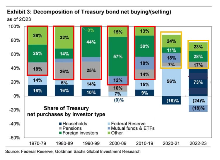 Descripción: Decomposition of Treasury Bond Net Buying