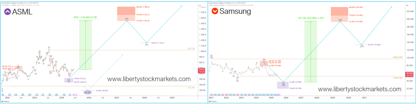 Gráfico a largo plazo de ASML y Samsung. Fuente: Liberty Stock Markets