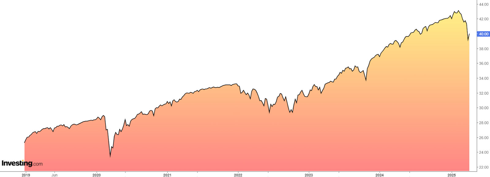 Evolución del ETF Innovator U.S. Equity Power Buffer (PJAN)