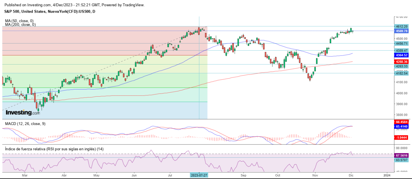 AT S&P 500 04 12