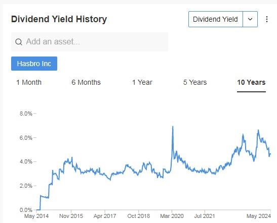 Hasbro Dividend Yield History