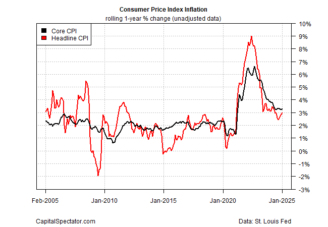 Descripción: CPI Inflation