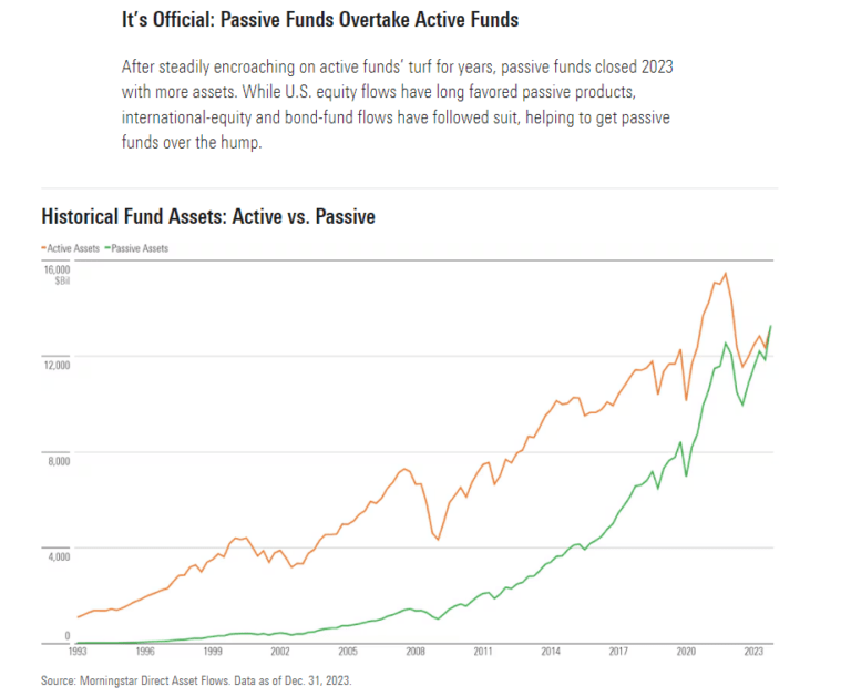 Descripción: Active vs Passive Funds