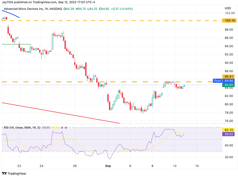 Descripción: AMD 1-Hr Chart