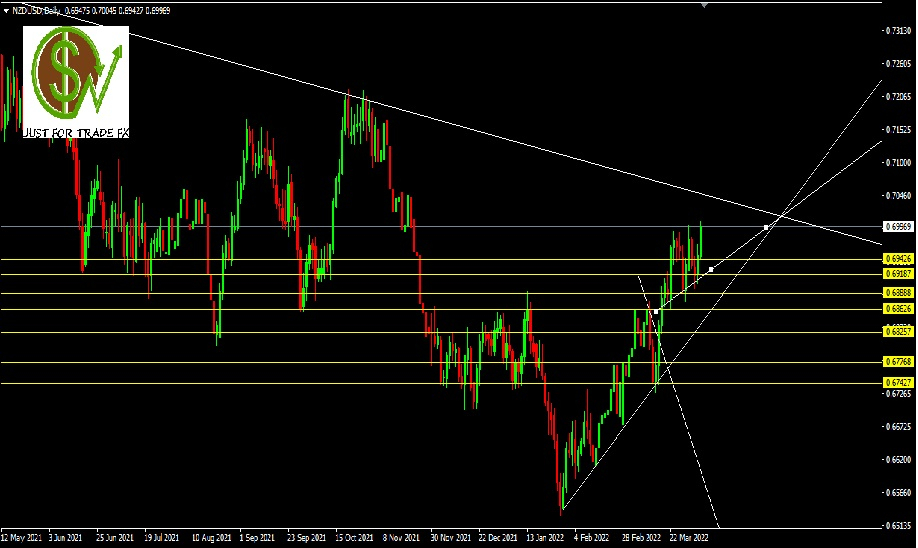 NZDUSD, D1