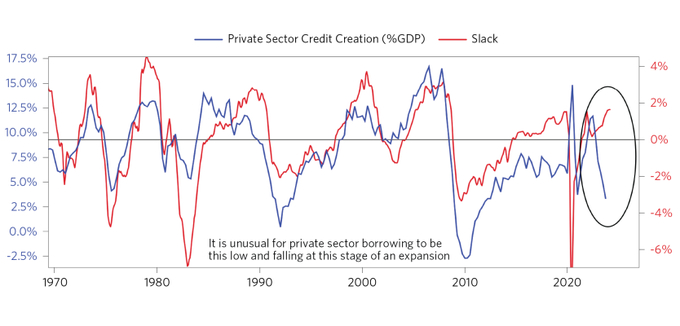 Credito VS economía