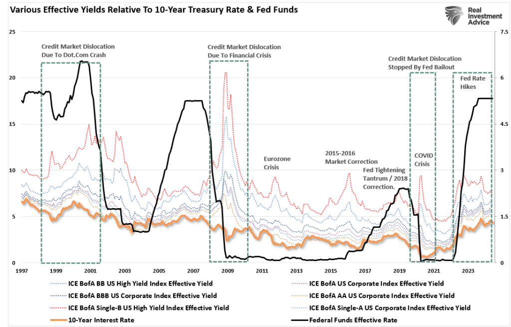 Descripción: Fed Funds vs Treasury Bonds vs Corporates