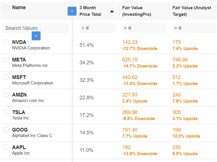 Descripción: Magnificient 7 Fair Value