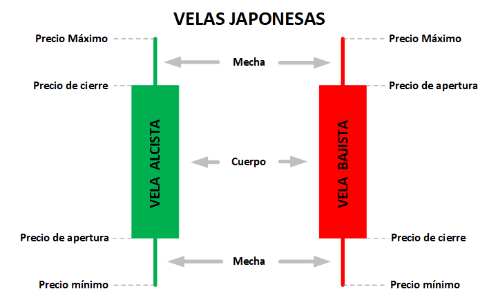 Gráfico 01.2 Componentes de una vela japonesa y precios en el periodo de tiempo de la vela.