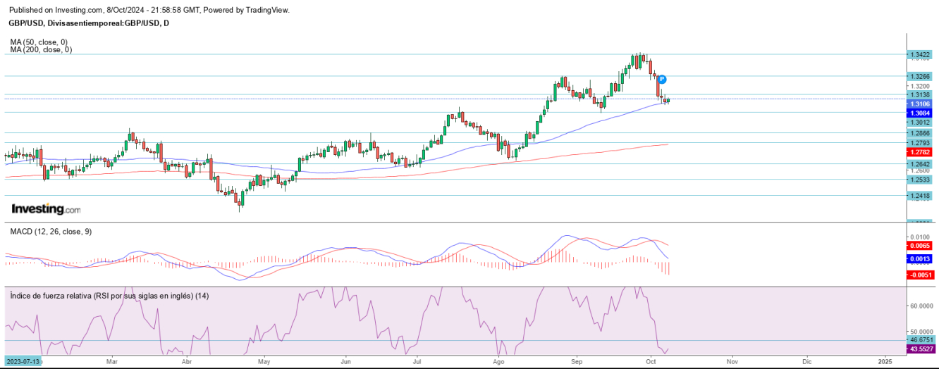 AT GBP/USD 09 10