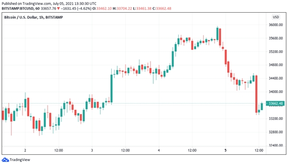 Gráfico de velas de 1 hora del par BTC/USD (Bitstamp). Fuente: TradingView