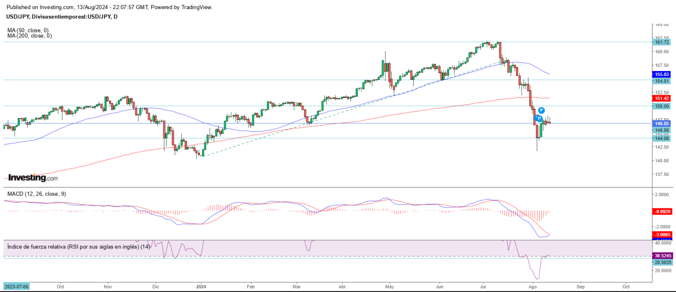 AT USD/JPY 14 08