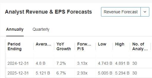 Domino's Pizza analyst forecasts