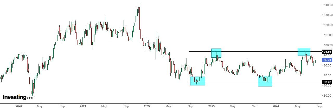 Best Buy Price Chart