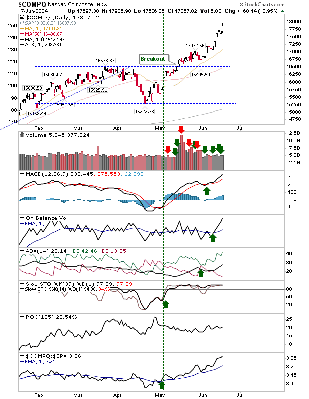 Descripción: COMPQ-Daily Chart