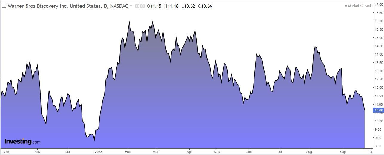 Warner Bros Discovery Daily Chart