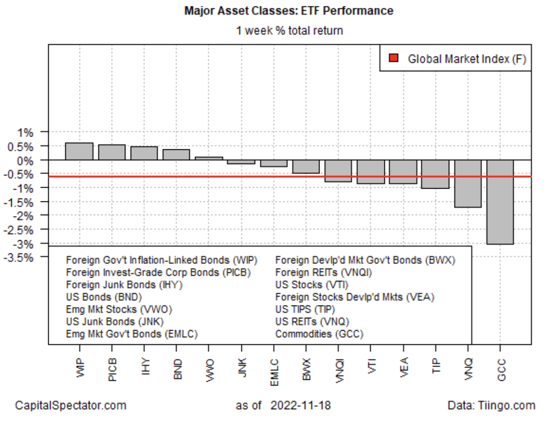 Descripción: Major Asset Classes 1-Week Performance 