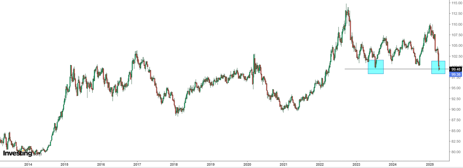 Índice dólar (DXY)
