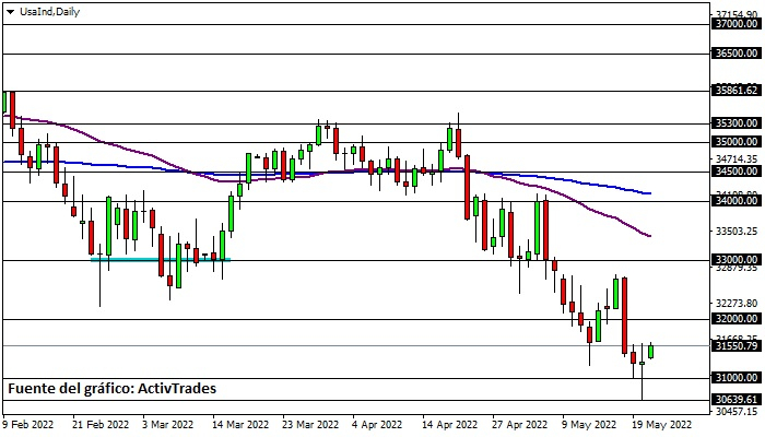 Dow Jones - diario