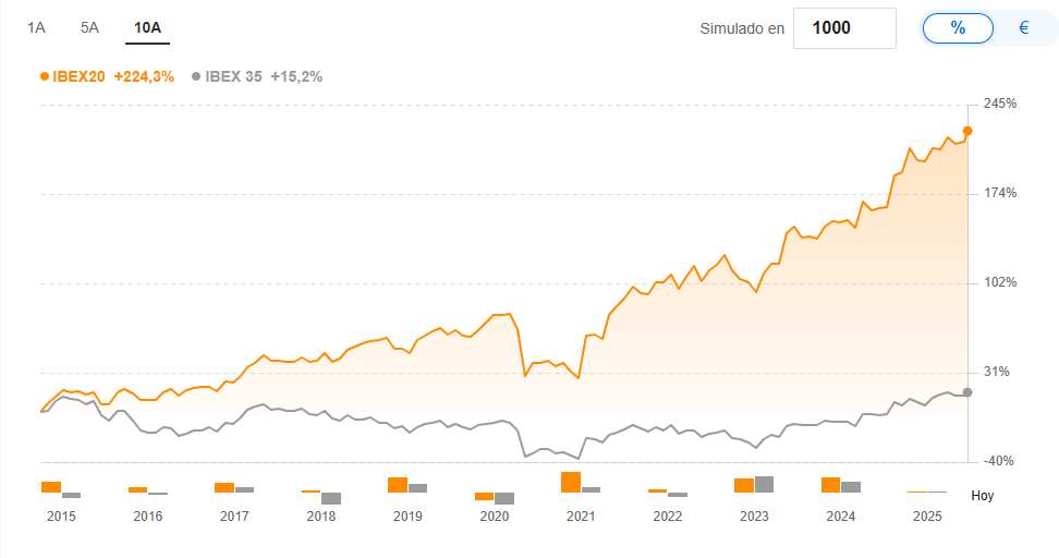 Líderes del mercado español