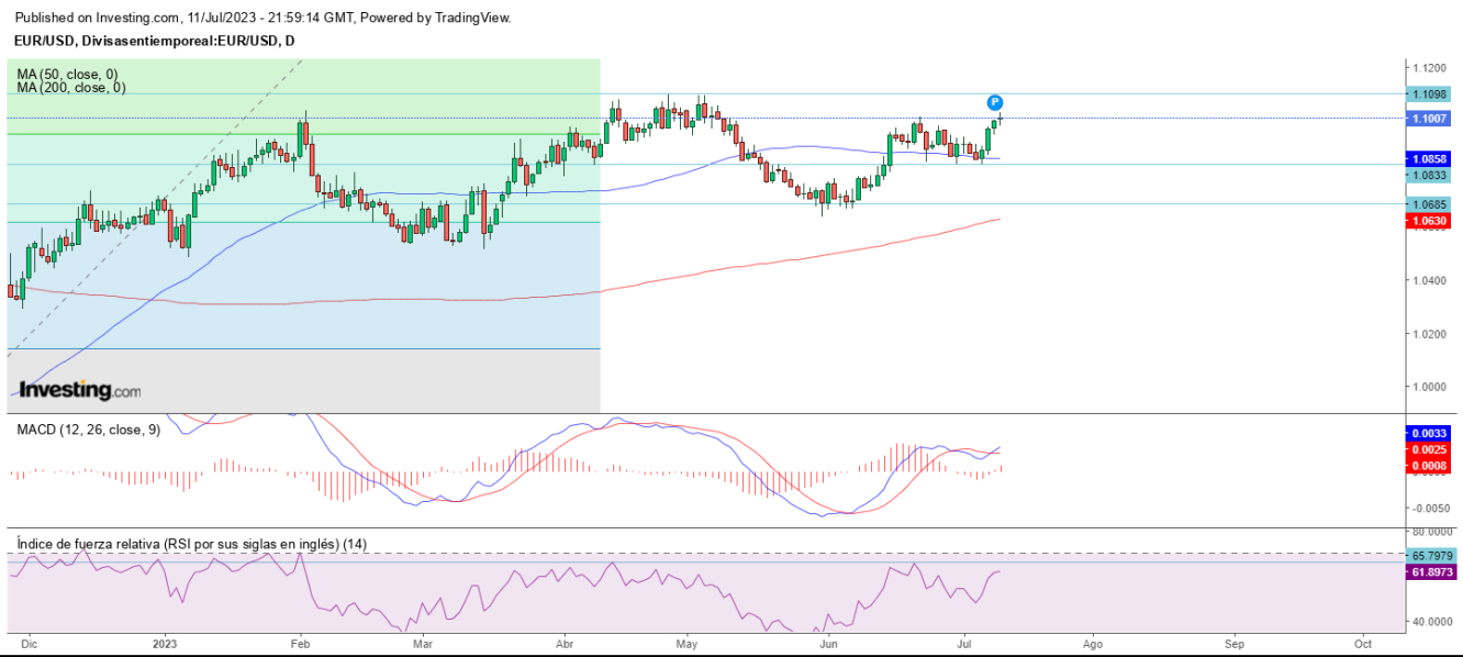 AT EUR/USD 12 07