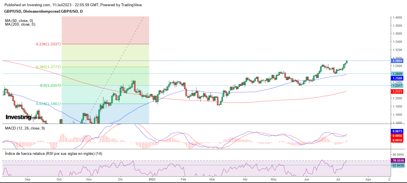 AT GBP/USD 12 07