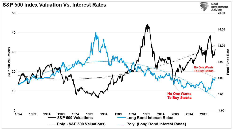 Descripción: Stock Valuations vs Interest Rates.