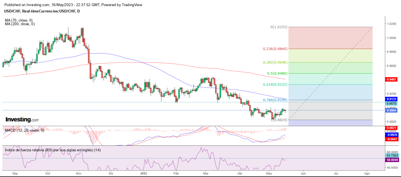 AT USD/CHF 17 05