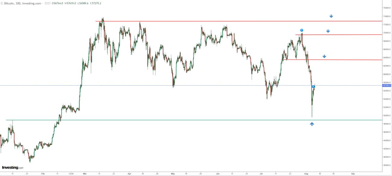 Bitcoin Price Chart