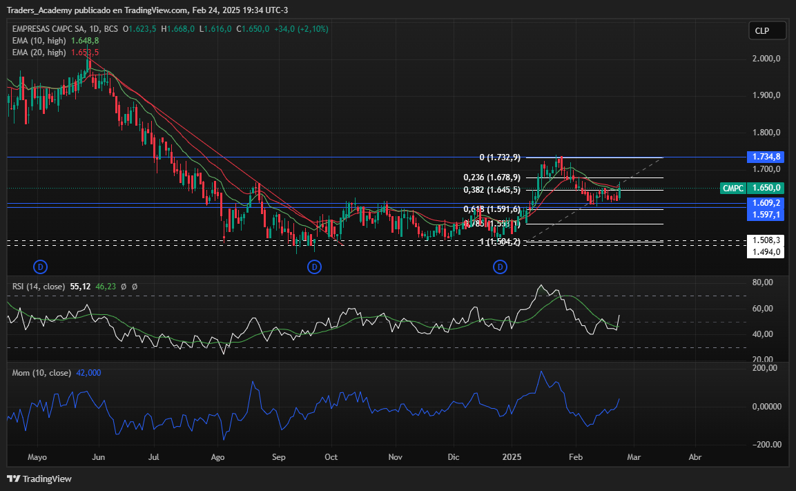 cmpc por Tradingview