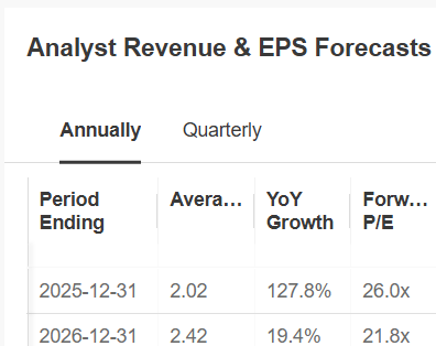 EPS Forecasts