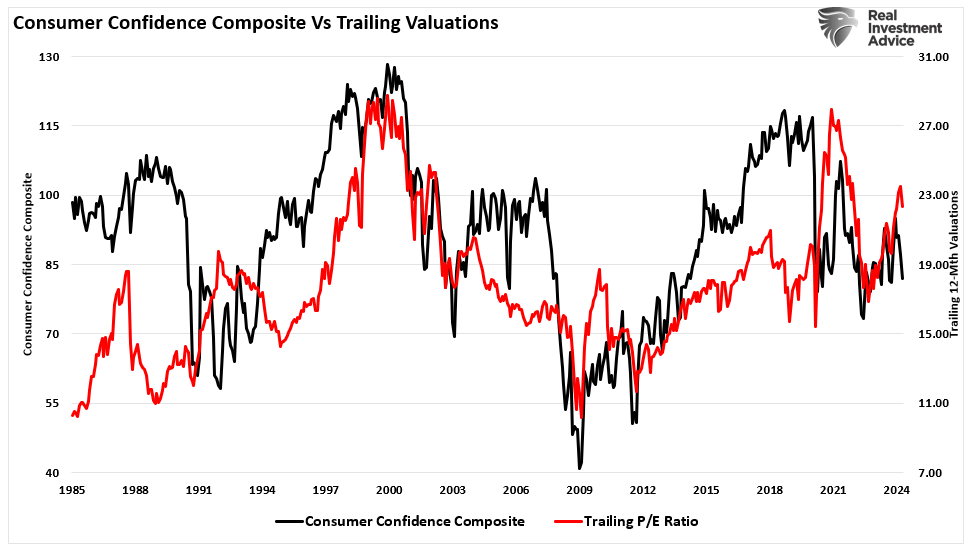 Descripción: Consumer Confidence Vs Trailing Valuations