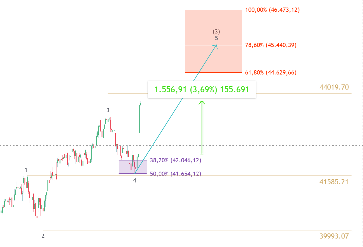 Gráfico de 4 horas del índice Dow Jones