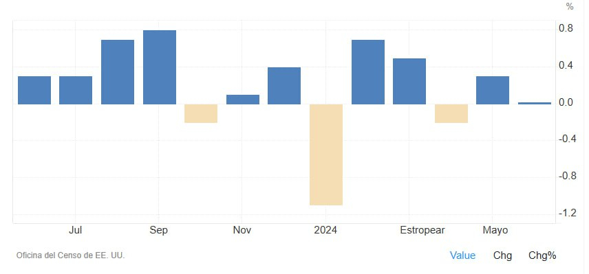 Ventas Minoristas eeuu, trading economics