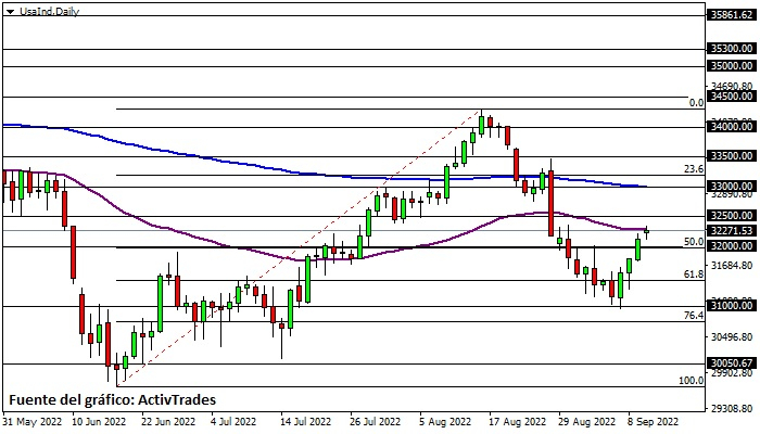 Dow Jones - diario