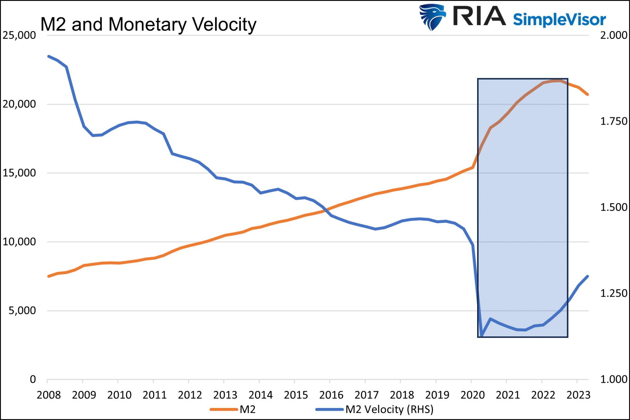 Descripción: M2 And Monetary Velocity