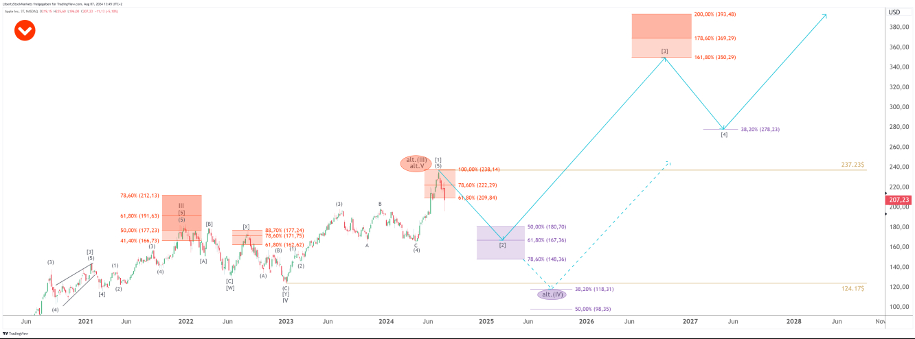 Apple - gráfico de 3 días