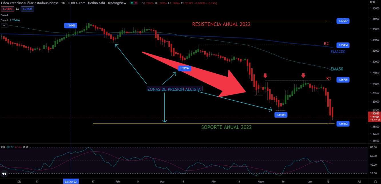 GBPUSD 2022