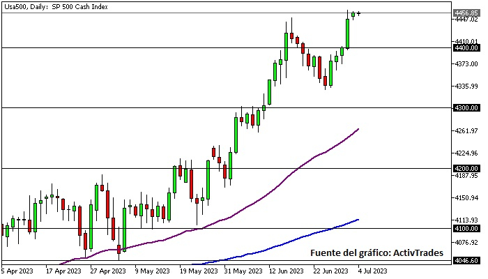 S&P 500 - diario