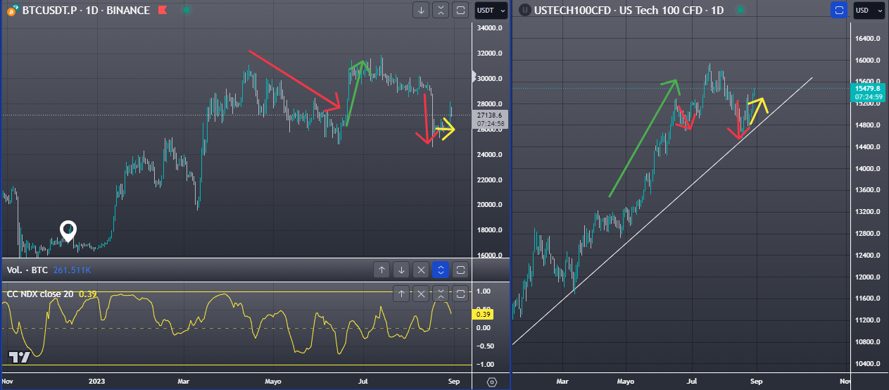 comparativa con nasdaq