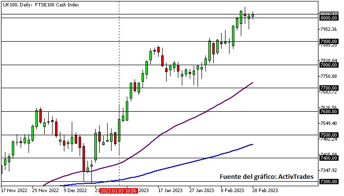 FTSE 100 - diario