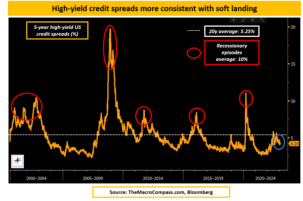 Gráfico de diferenciales de crédito de alto rendimiento